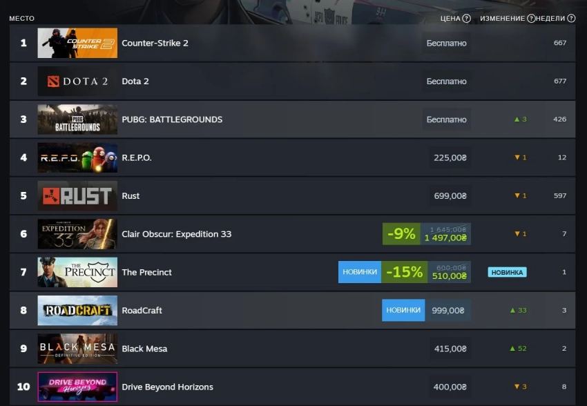 Doom: The Dark Ages и Stellar Blade вышли в лидеры чарта продаж в Steam